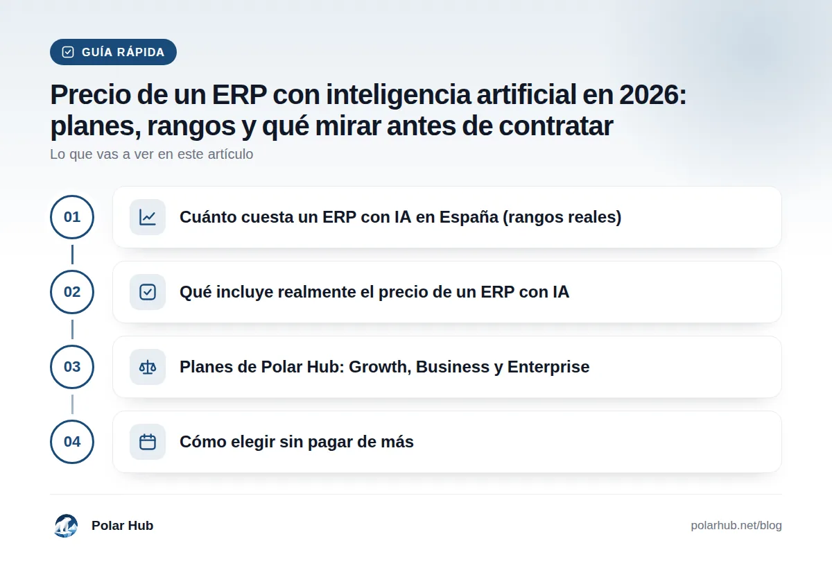 Guía rápida: Cuánto cuesta un ERP con IA en España (rangos reales) · Qué incluye realmente el precio de un ERP con IA · Planes de Polar Hub: Growth, Business y Enterprise · Cómo elegir sin pagar de más